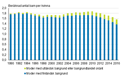 Summerat fruktsamhetstal efter moderns härkomst 1990-2016
