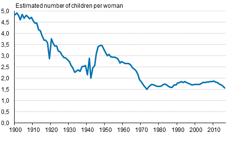 Appendix figure 1. Total fertility rate 1900&ndash;2016