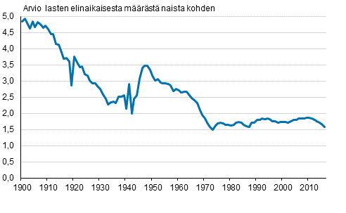 Liitekuvio 1. Kokonaishedelmällisyysluku 1900–2016