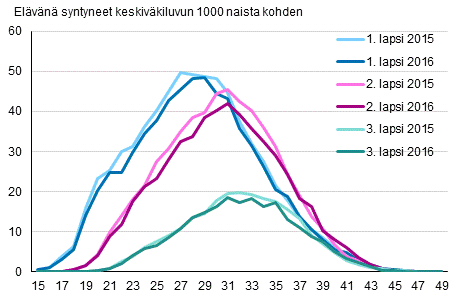 Liitekuvio 3. Ik�ryhmitt�iset hedelm�llisyysluvut lapsen j�rjestysluvun mukaan 2015 ja 2016