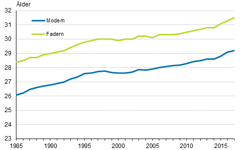 Figurbilaga 1. Medelåldern för dem som blev mammor och pappor för första gången 1985–2017