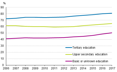 Share of childless women aged 25 to 29 by level of education in 2006 to 2017, born in Finland, per cent