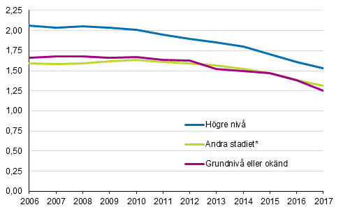 Summerat fruktsamhetstal för kvinnor födda i Finland efter utbildningsnivå 2006–2017