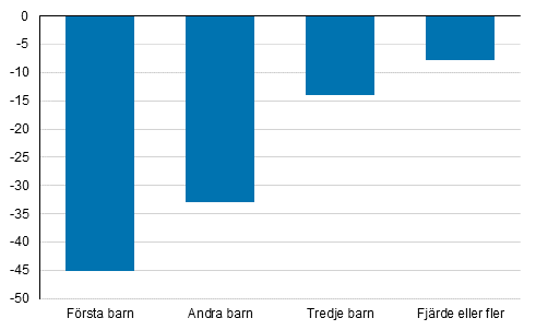 Förändring av fruktsamhetstal fördelat efter födda barnets ordningsnummer från 2010 till 2017, procent