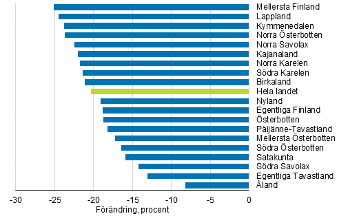 Förändring av det summerade fruktsamhetstalet landskapsvis från år 2010 till år 2017, procent