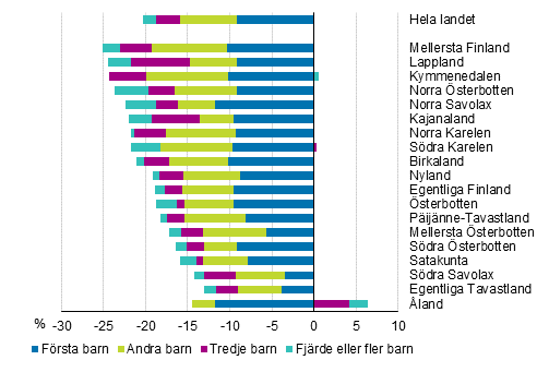 Förändring av fruktsamhetstal fördelat efter födda barnets ordningsnummer landskapsvis från 2010 till 2017, procent
