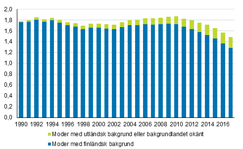 Summerat fruktsamhetstal fördelat efter moderns härkomst 1990-2017