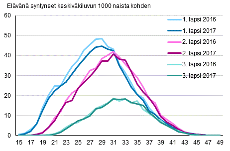 Liitekuvio 2. Ikäryhmittäiset hedelmällisyysluvut lapsen järjestysluvun mukaan 2016 ja 2017