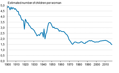 Total fertility rate in 1900 to 2017