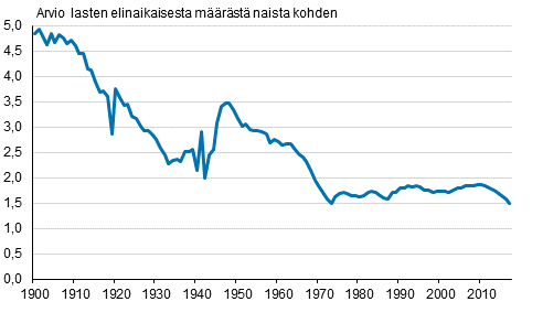 Kokonaishedelmällisyysluku 1900–2017