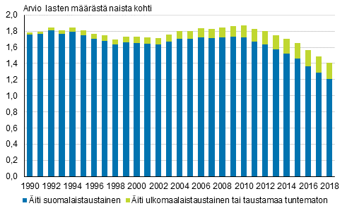 Kokonaishedelmällisyysluku hajotettuna äidin syntyperän mukaan 1990–2018