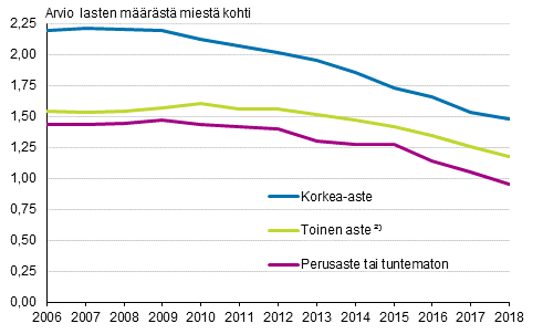 Kokonaishedelmällisyysluku Suomessa syntyneillä miehillä koulutusasteen mukaan 2006–2018 ¹