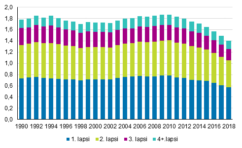 Kokonaishedelmällisyysluku hajotettuna syntyneen lapsen järjestysluvun mukaan 1990–2018