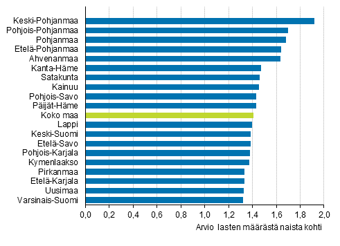 Kokonaishedelmällisyyluku maakunnittain 2018