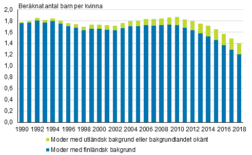Summerat fruktsamhetstal fördelat efter moderns härkomst 1990-2018
