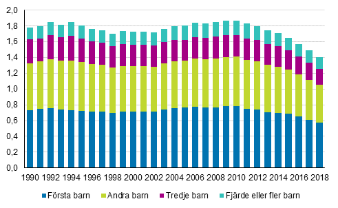 Summerat fruktsamhetstal fördelat efter födda barnets ordningsnummer år 1990–2018