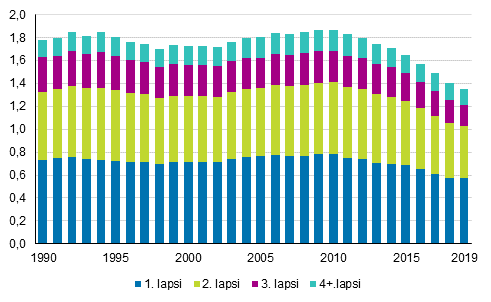 Kokonaishedelmällisyysluku hajotettuna syntyneen lapsen järjestysluvun mukaan 1990–2019