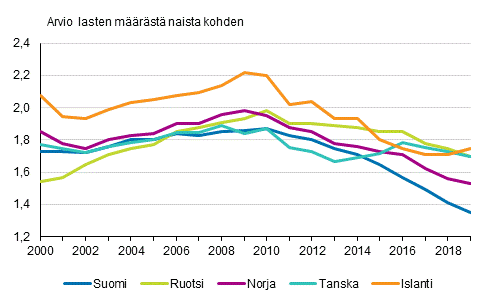Kokonaishedelmällisyysluku Pohjoismaissa 2000–2019