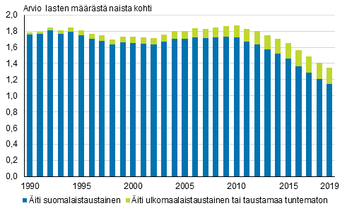 Kokonaishedelmällisyysluku hajotettuna äidin syntyperän mukaan 1990–2019