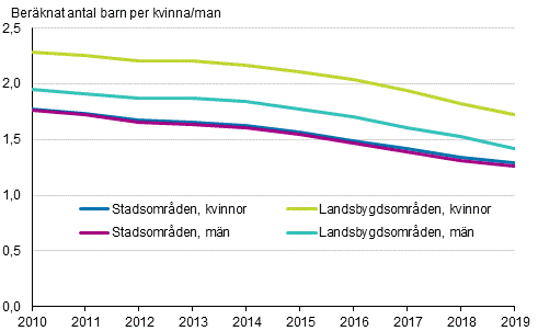 Det summerade fruktsamhetstalet för kvinnor och män i stads- och landsbygdsområden 2010–2019