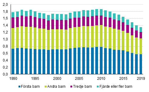 Summerat fruktsamhetstal fördelat efter födda barnets ordningsnummer år 1990–2019