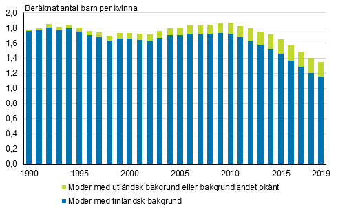 Summerat fruktsamhetstal fördelat efter moderns härkomst 1990-2019