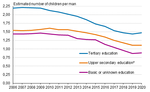 Appendix figure 1. Total fertility rate of men born in Finland by level of education in 2006 to 2020 �