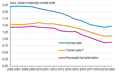Liitekuvio 1. Kokonaishedelm�llisyysluku Suomessa syntyneill� miehill� koulutusasteen mukaan 2006&ndash;2020 �⁾
