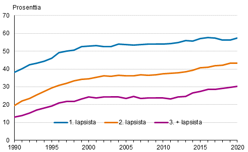 Avioliiton ulkopuolella syntyneiden prosenttiosuus lapsen syntymäjärjestyksen mukaan 1990–2020