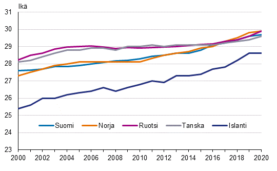 Ensimmäisen kerran äidiksi tulleiden keski-ikä Pohjoismaissa 2000–2020