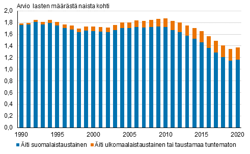 Kokonaishedelmällisyysluku hajotettuna äidin syntyperän mukaan 1990–2020