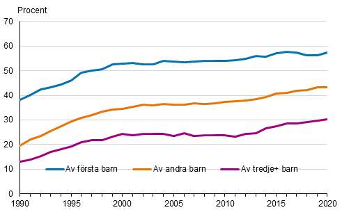 Levande födda utom äktenskapet efter barnets ordningsnummer 1990–2020, procent