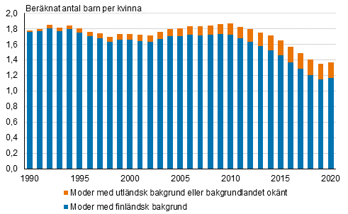 Summerat fruktsamhetstal fördelat efter moderns härkomst 1990-2020