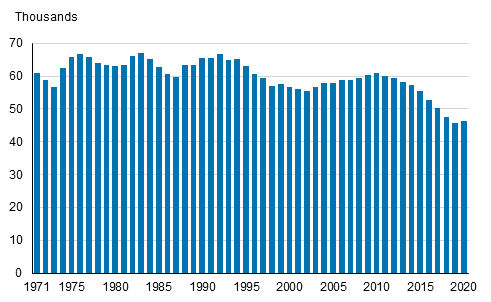 Appendix figure 1. Live births 1971&ndash;2020