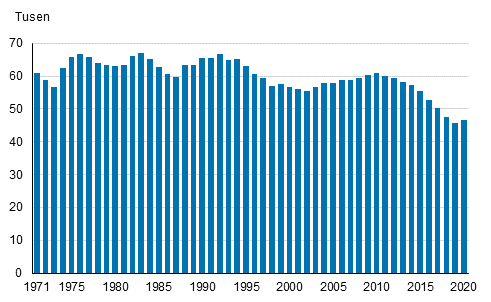 Figurbilaga 1. Levande födda 1971–2020