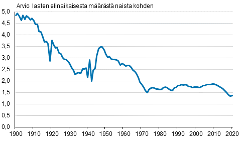 Kokonaishedelmällisyysluku 1900–2020