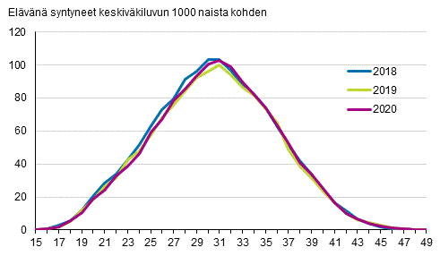 Ikäryhmittäiset hedelmällisyysluvut 2018, 2019 ja 2020