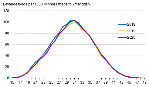 Fruktsamhetstal efter ålder 2018, 2019 och 2020