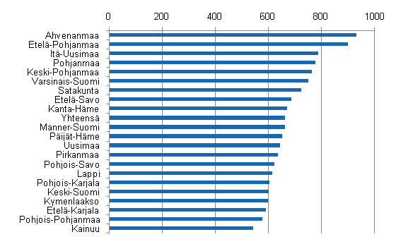 Toimipaikkojen lukumäärä 10 000 asukasta kohden maakunnittain 2008