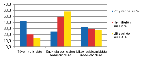 Konserneihin kuuluvien yritysten lukumäärä-, henkilöstö- ja liikevaihto-osuudet konsernityypeittäin