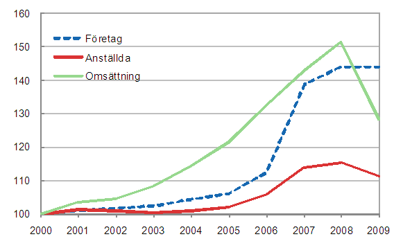 Utvecklingen av antalet f�retag och anst�llda samt oms�ttningen 2000&ndash;2009