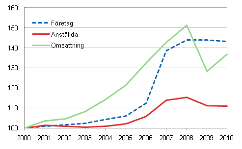 Utvecklingen av antalet f�retag och anst�llda samt oms�ttningen 2000&ndash;2010 (2000=100)