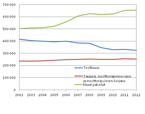 Liitekuvio 1. Yritysten henkil�st� teollisuudessa, kaupassa ja muissa palveluissa 2002&ndash;2012