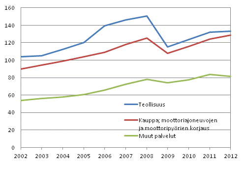 Liitekuvio 2. Yritysten liikevaihto teollisuudessa, kaupassa ja muissa palveluissa 2002&ndash;2012, mrd. euroa