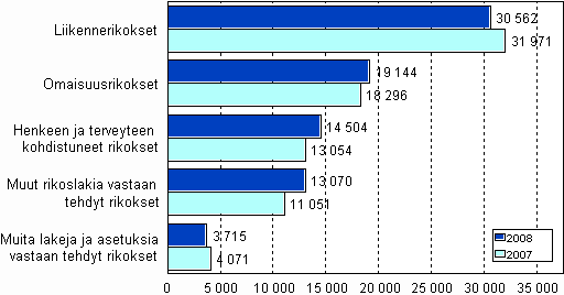 Syytt�j�n ratkaisemat asiat rikoksittain 2007&ndash;2008