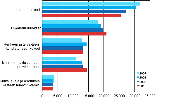 Syytt�j�n ratkaisemat asiat rikoksittain 2007&ndash;2010