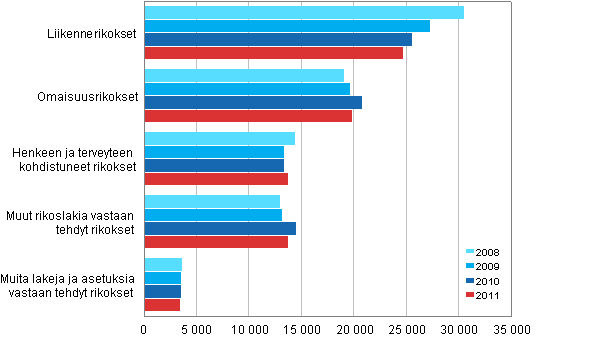 Syytt�j�n ratkaisemat asiat rikoksittain 2008&ndash;2011