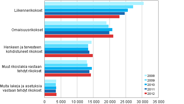 Syytt�j�n ratkaisemat asiat rikoksittain 2008&ndash;2012