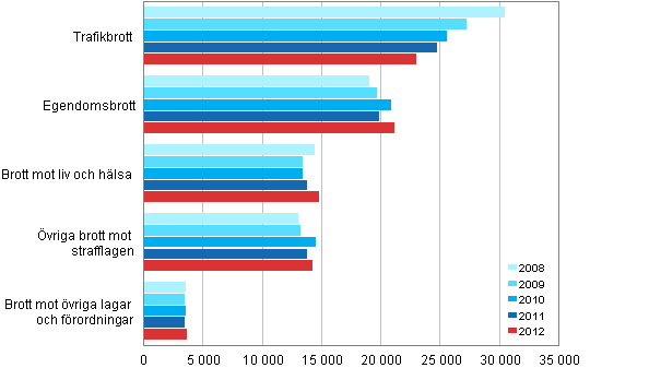  �renden som avgjorts av �klagaren efter brott 2008&ndash;2012