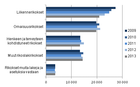 Syytt�j�n ratkaisemat asiat rikoksittain 2009&ndash;2013